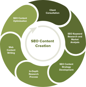 seo-content writing service- How to Improve Website Ranking on Google